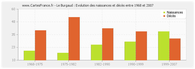 Le Burgaud : Evolution des naissances et décès entre 1968 et 2007